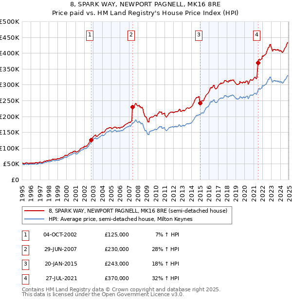 8, SPARK WAY, NEWPORT PAGNELL, MK16 8RE: Price paid vs HM Land Registry's House Price Index