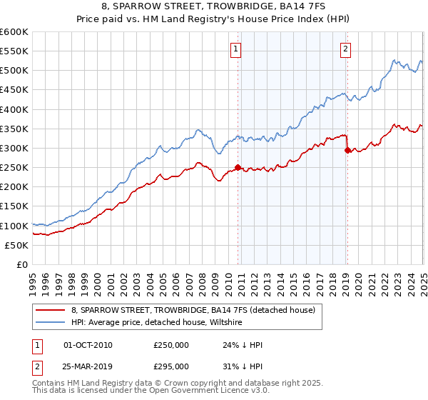 8, SPARROW STREET, TROWBRIDGE, BA14 7FS: Price paid vs HM Land Registry's House Price Index