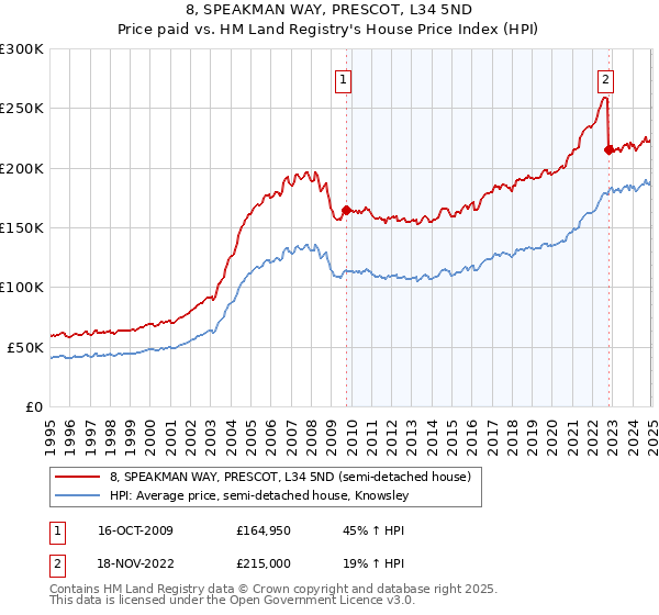 8, SPEAKMAN WAY, PRESCOT, L34 5ND: Price paid vs HM Land Registry's House Price Index