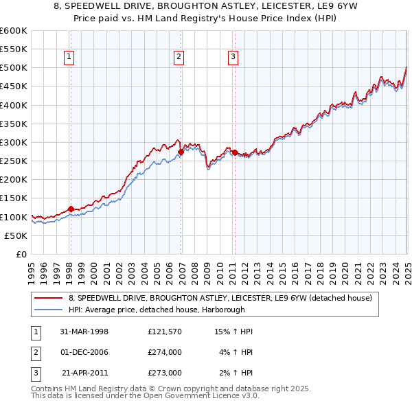 8, SPEEDWELL DRIVE, BROUGHTON ASTLEY, LEICESTER, LE9 6YW: Price paid vs HM Land Registry's House Price Index