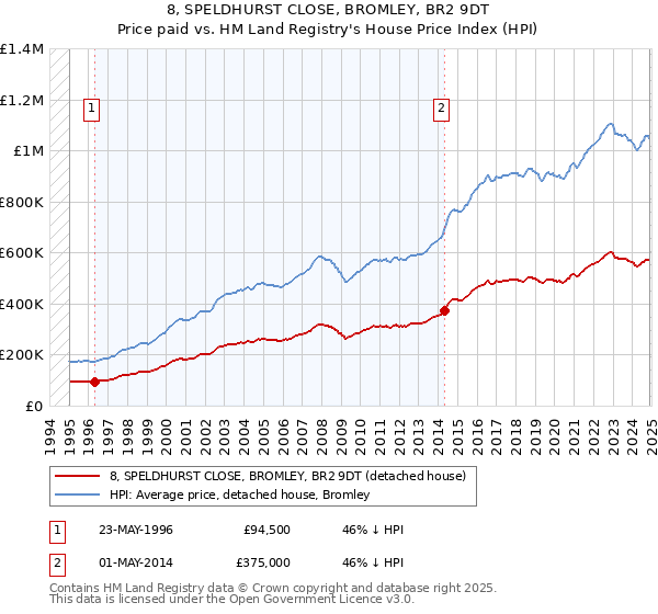 8, SPELDHURST CLOSE, BROMLEY, BR2 9DT: Price paid vs HM Land Registry's House Price Index