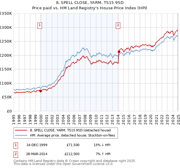 8, SPELL CLOSE, YARM, TS15 9SD: Price paid vs HM Land Registry's House Price Index