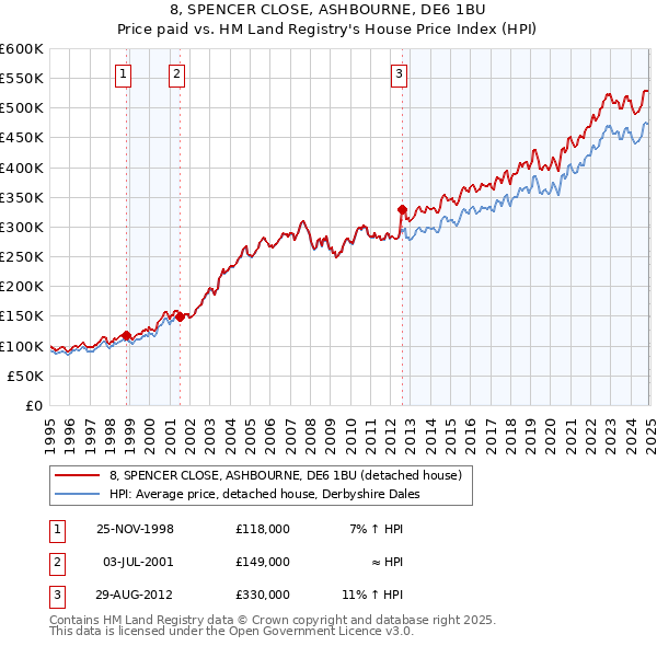8, SPENCER CLOSE, ASHBOURNE, DE6 1BU: Price paid vs HM Land Registry's House Price Index