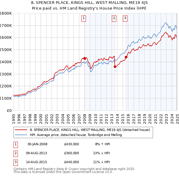 8, SPENCER PLACE, KINGS HILL, WEST MALLING, ME19 4JS: Price paid vs HM Land Registry's House Price Index