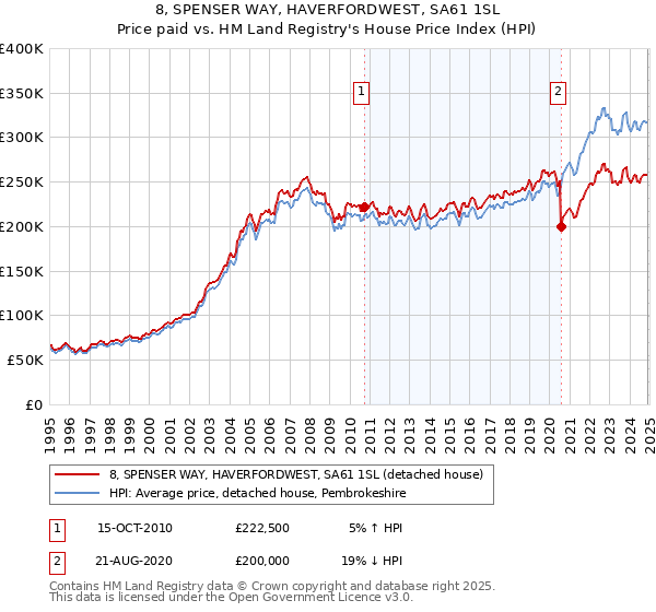 8, SPENSER WAY, HAVERFORDWEST, SA61 1SL: Price paid vs HM Land Registry's House Price Index