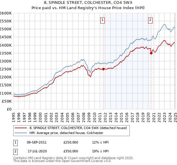 8, SPINDLE STREET, COLCHESTER, CO4 5WX: Price paid vs HM Land Registry's House Price Index