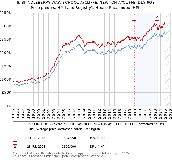 8, SPINDLEBERRY WAY, SCHOOL AYCLIFFE, NEWTON AYCLIFFE, DL5 6GS: Price paid vs HM Land Registry's House Price Index