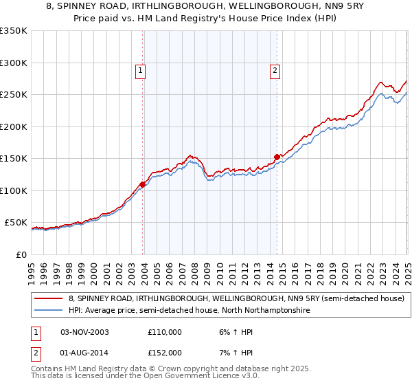 8, SPINNEY ROAD, IRTHLINGBOROUGH, WELLINGBOROUGH, NN9 5RY: Price paid vs HM Land Registry's House Price Index