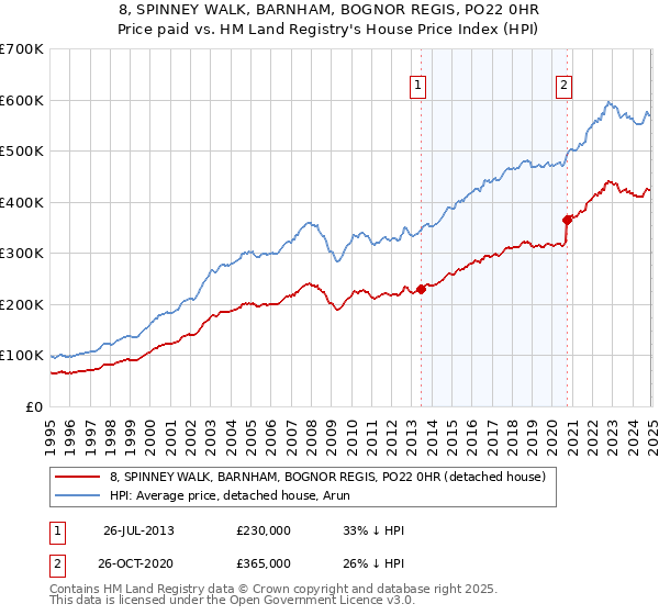 8, SPINNEY WALK, BARNHAM, BOGNOR REGIS, PO22 0HR: Price paid vs HM Land Registry's House Price Index