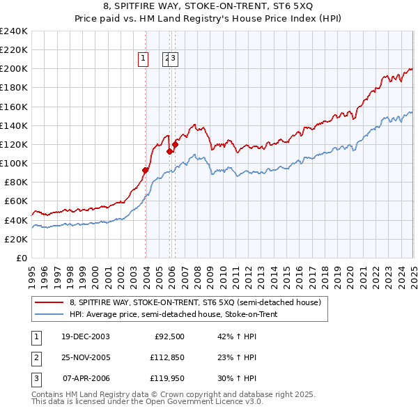 8, SPITFIRE WAY, STOKE-ON-TRENT, ST6 5XQ: Price paid vs HM Land Registry's House Price Index