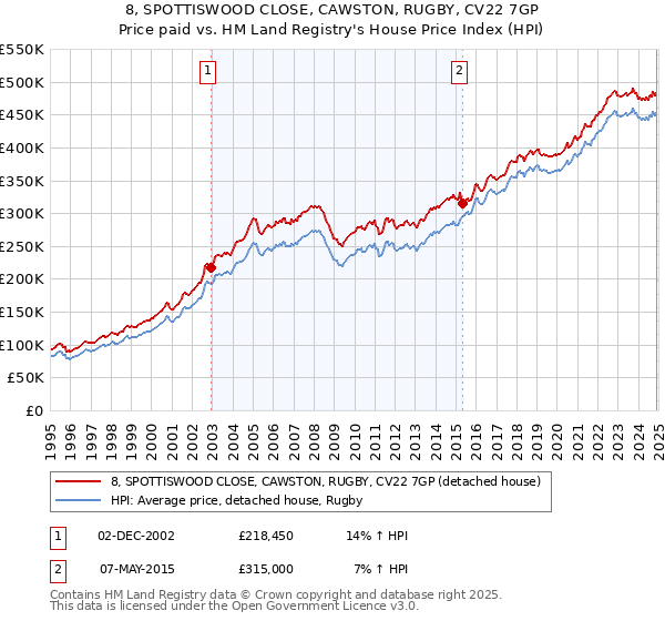 8, SPOTTISWOOD CLOSE, CAWSTON, RUGBY, CV22 7GP: Price paid vs HM Land Registry's House Price Index