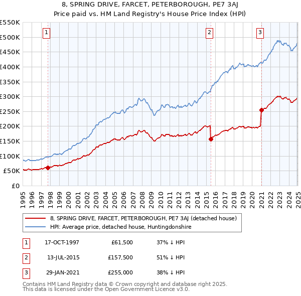 8, SPRING DRIVE, FARCET, PETERBOROUGH, PE7 3AJ: Price paid vs HM Land Registry's House Price Index