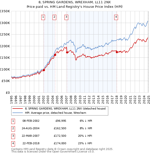 8, SPRING GARDENS, WREXHAM, LL11 2NX: Price paid vs HM Land Registry's House Price Index