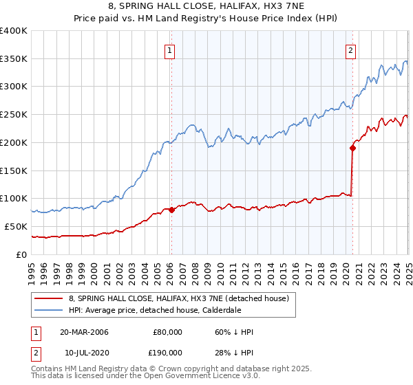 8, SPRING HALL CLOSE, HALIFAX, HX3 7NE: Price paid vs HM Land Registry's House Price Index