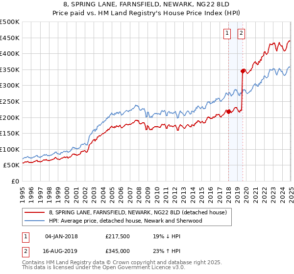 8, SPRING LANE, FARNSFIELD, NEWARK, NG22 8LD: Price paid vs HM Land Registry's House Price Index