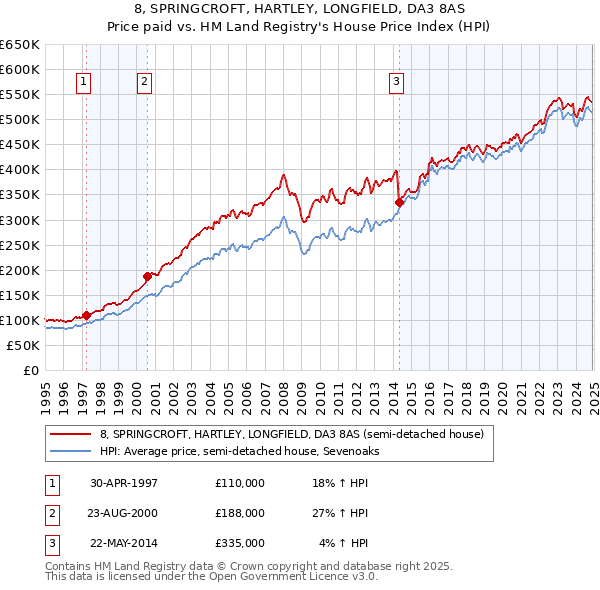 8, SPRINGCROFT, HARTLEY, LONGFIELD, DA3 8AS: Price paid vs HM Land Registry's House Price Index