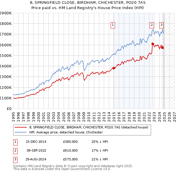 8, SPRINGFIELD CLOSE, BIRDHAM, CHICHESTER, PO20 7AS: Price paid vs HM Land Registry's House Price Index