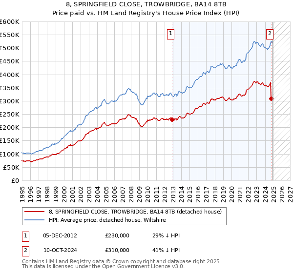8, SPRINGFIELD CLOSE, TROWBRIDGE, BA14 8TB: Price paid vs HM Land Registry's House Price Index