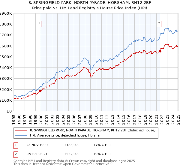 8, SPRINGFIELD PARK, NORTH PARADE, HORSHAM, RH12 2BF: Price paid vs HM Land Registry's House Price Index
