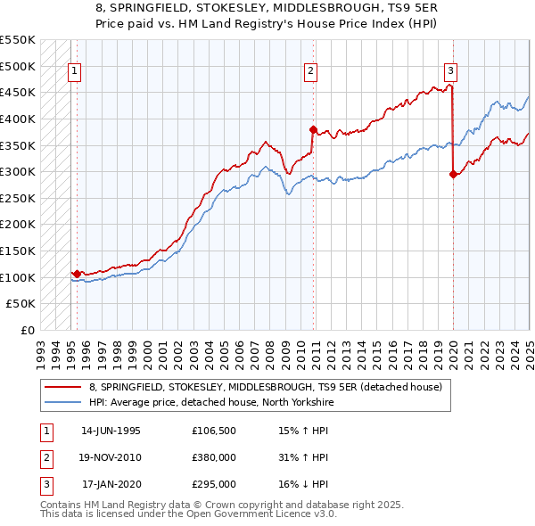 8, SPRINGFIELD, STOKESLEY, MIDDLESBROUGH, TS9 5ER: Price paid vs HM Land Registry's House Price Index