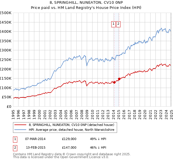 8, SPRINGHILL, NUNEATON, CV10 0NP: Price paid vs HM Land Registry's House Price Index