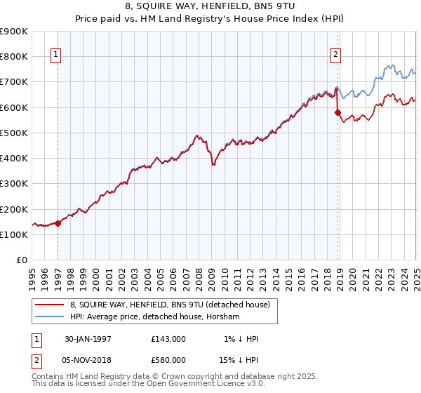 8, SQUIRE WAY, HENFIELD, BN5 9TU: Price paid vs HM Land Registry's House Price Index