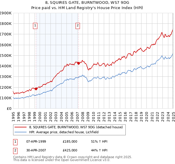 8, SQUIRES GATE, BURNTWOOD, WS7 9DG: Price paid vs HM Land Registry's House Price Index