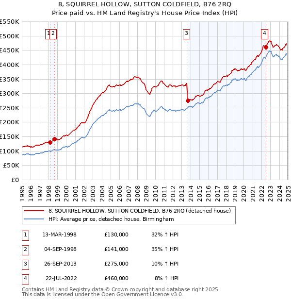 8, SQUIRREL HOLLOW, SUTTON COLDFIELD, B76 2RQ: Price paid vs HM Land Registry's House Price Index