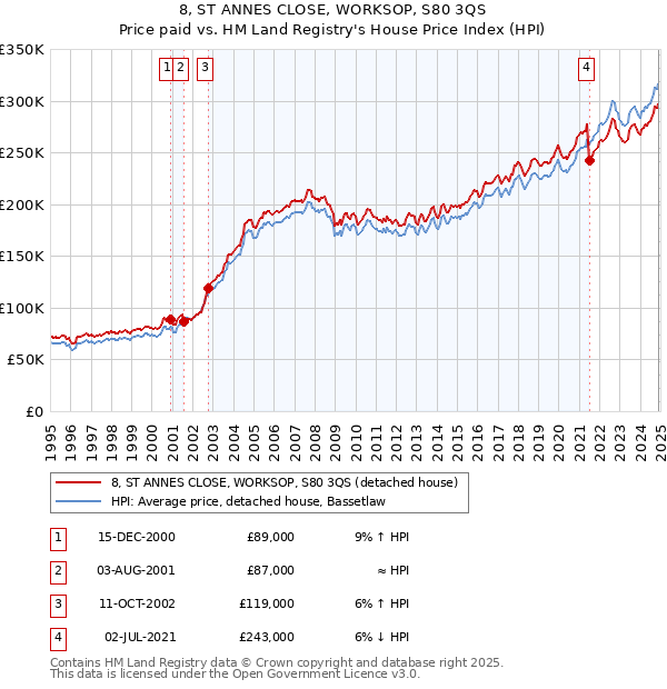 8, ST ANNES CLOSE, WORKSOP, S80 3QS: Price paid vs HM Land Registry's House Price Index