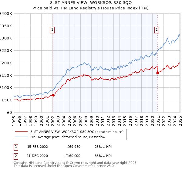 8, ST ANNES VIEW, WORKSOP, S80 3QQ: Price paid vs HM Land Registry's House Price Index