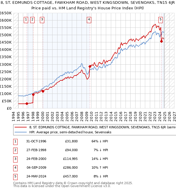 8, ST. EDMUNDS COTTAGE, FAWKHAM ROAD, WEST KINGSDOWN, SEVENOAKS, TN15 6JR: Price paid vs HM Land Registry's House Price Index