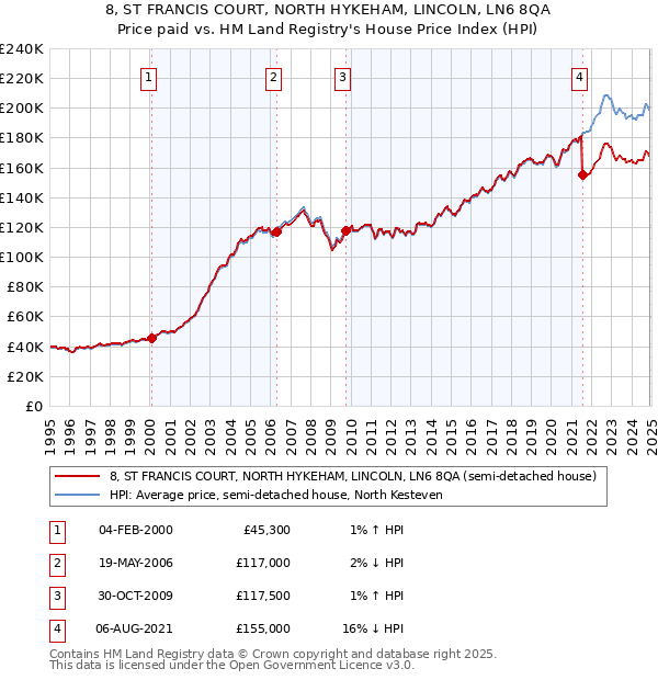 8, ST FRANCIS COURT, NORTH HYKEHAM, LINCOLN, LN6 8QA: Price paid vs HM Land Registry's House Price Index