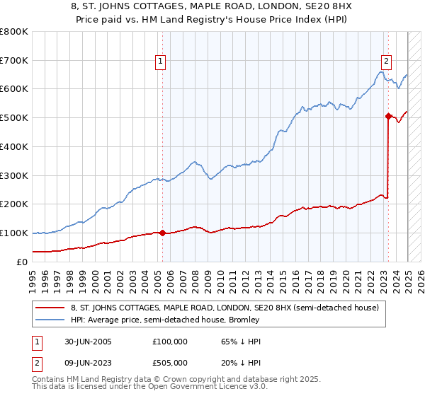8, ST. JOHNS COTTAGES, MAPLE ROAD, LONDON, SE20 8HX: Price paid vs HM Land Registry's House Price Index