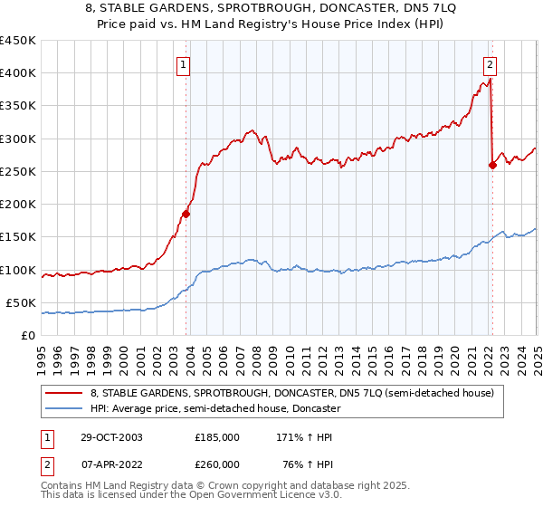 8, STABLE GARDENS, SPROTBROUGH, DONCASTER, DN5 7LQ: Price paid vs HM Land Registry's House Price Index