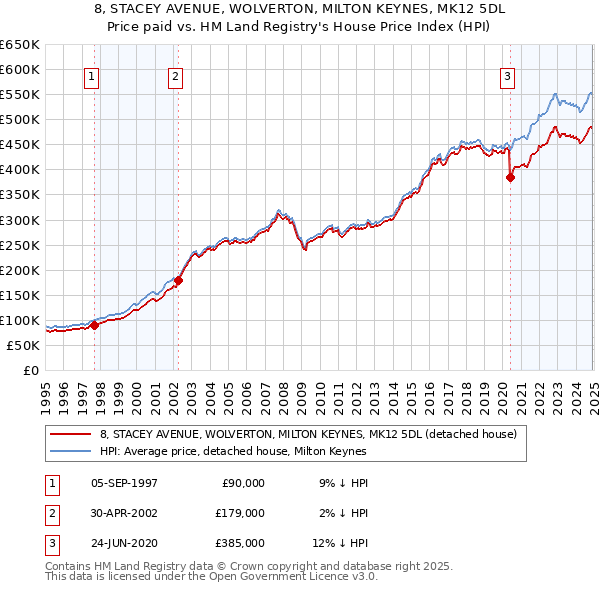 8, STACEY AVENUE, WOLVERTON, MILTON KEYNES, MK12 5DL: Price paid vs HM Land Registry's House Price Index