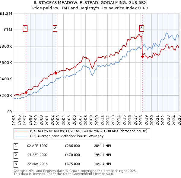 8, STACEYS MEADOW, ELSTEAD, GODALMING, GU8 6BX: Price paid vs HM Land Registry's House Price Index