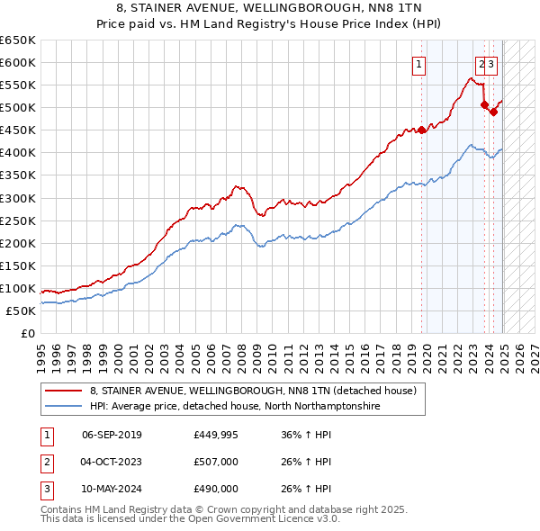 8, STAINER AVENUE, WELLINGBOROUGH, NN8 1TN: Price paid vs HM Land Registry's House Price Index