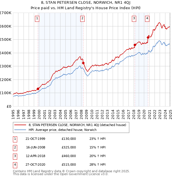 8, STAN PETERSEN CLOSE, NORWICH, NR1 4QJ: Price paid vs HM Land Registry's House Price Index