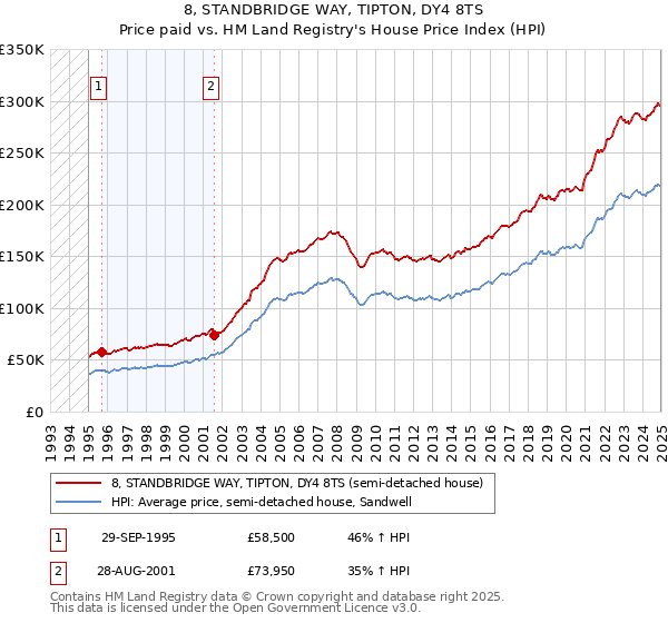 8, STANDBRIDGE WAY, TIPTON, DY4 8TS: Price paid vs HM Land Registry's House Price Index