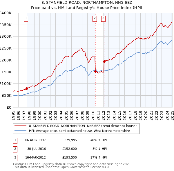 8, STANFIELD ROAD, NORTHAMPTON, NN5 6EZ: Price paid vs HM Land Registry's House Price Index
