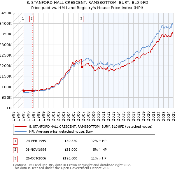 8, STANFORD HALL CRESCENT, RAMSBOTTOM, BURY, BL0 9FD: Price paid vs HM Land Registry's House Price Index
