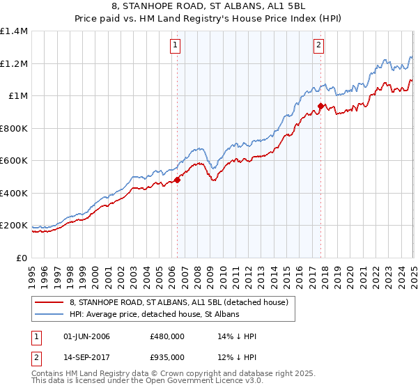 8, STANHOPE ROAD, ST ALBANS, AL1 5BL: Price paid vs HM Land Registry's House Price Index