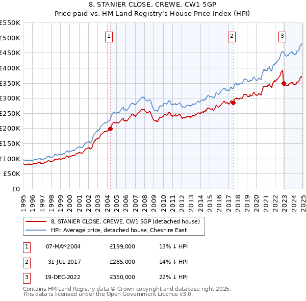 8, STANIER CLOSE, CREWE, CW1 5GP: Price paid vs HM Land Registry's House Price Index