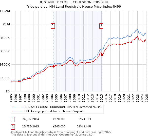 8, STANLEY CLOSE, COULSDON, CR5 2LN: Price paid vs HM Land Registry's House Price Index
