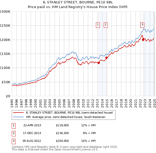 8, STANLEY STREET, BOURNE, PE10 9BL: Price paid vs HM Land Registry's House Price Index