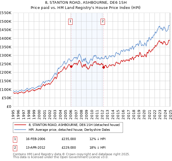 8, STANTON ROAD, ASHBOURNE, DE6 1SH: Price paid vs HM Land Registry's House Price Index