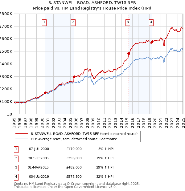 8, STANWELL ROAD, ASHFORD, TW15 3ER: Price paid vs HM Land Registry's House Price Index