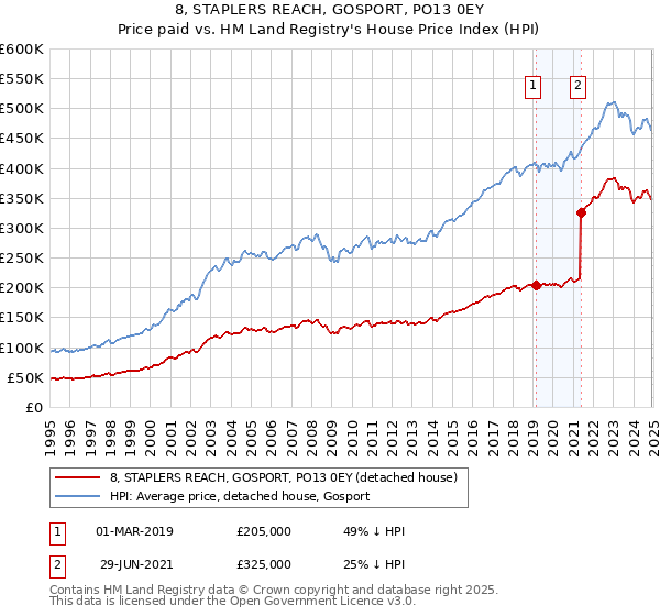 8, STAPLERS REACH, GOSPORT, PO13 0EY: Price paid vs HM Land Registry's House Price Index