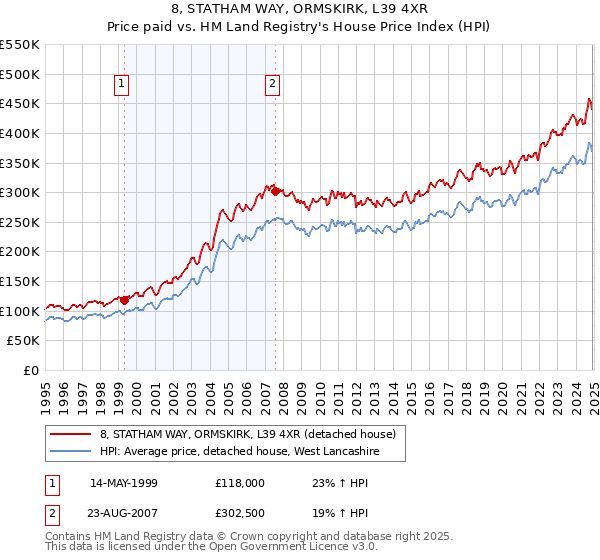 8, STATHAM WAY, ORMSKIRK, L39 4XR: Price paid vs HM Land Registry's House Price Index