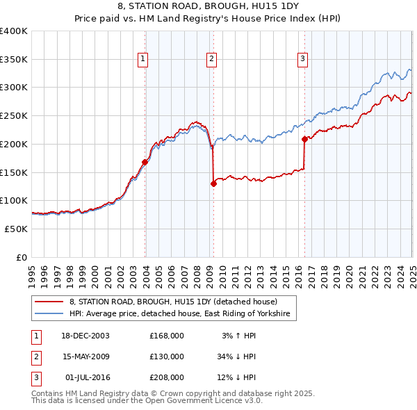 8, STATION ROAD, BROUGH, HU15 1DY: Price paid vs HM Land Registry's House Price Index
